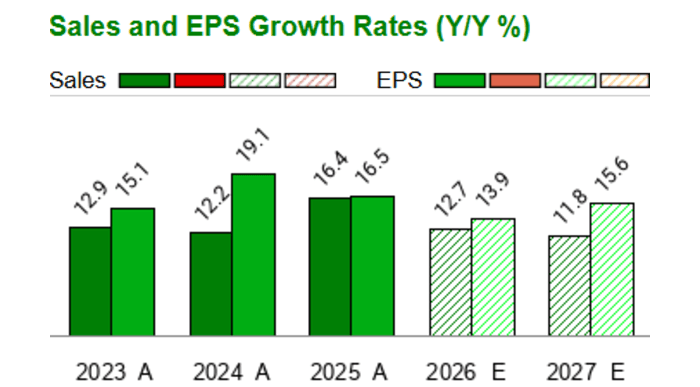 Mastercard (MA) Pe Ratio  (TTM)  - Zacks.com