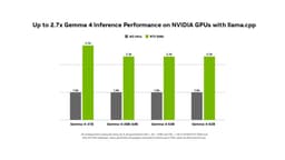 @huggingface reposted: .@GoogleGemma 4 31B is up to 2.7X faster on RTX using llama.cpp. 

Thanks to @gg...