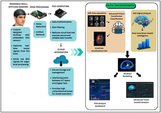 BrainTwin-AI: A Multimodal MRI-EEG-Based Cognitive Digital Twin for Real-Time Brain Health Intelligence