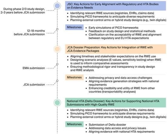 Mapping the Use of Real-World Evidence Across the EU Health Technology Assessment Regulation: Methodological Considerations, Challenges, and Opportunities for Harmonization