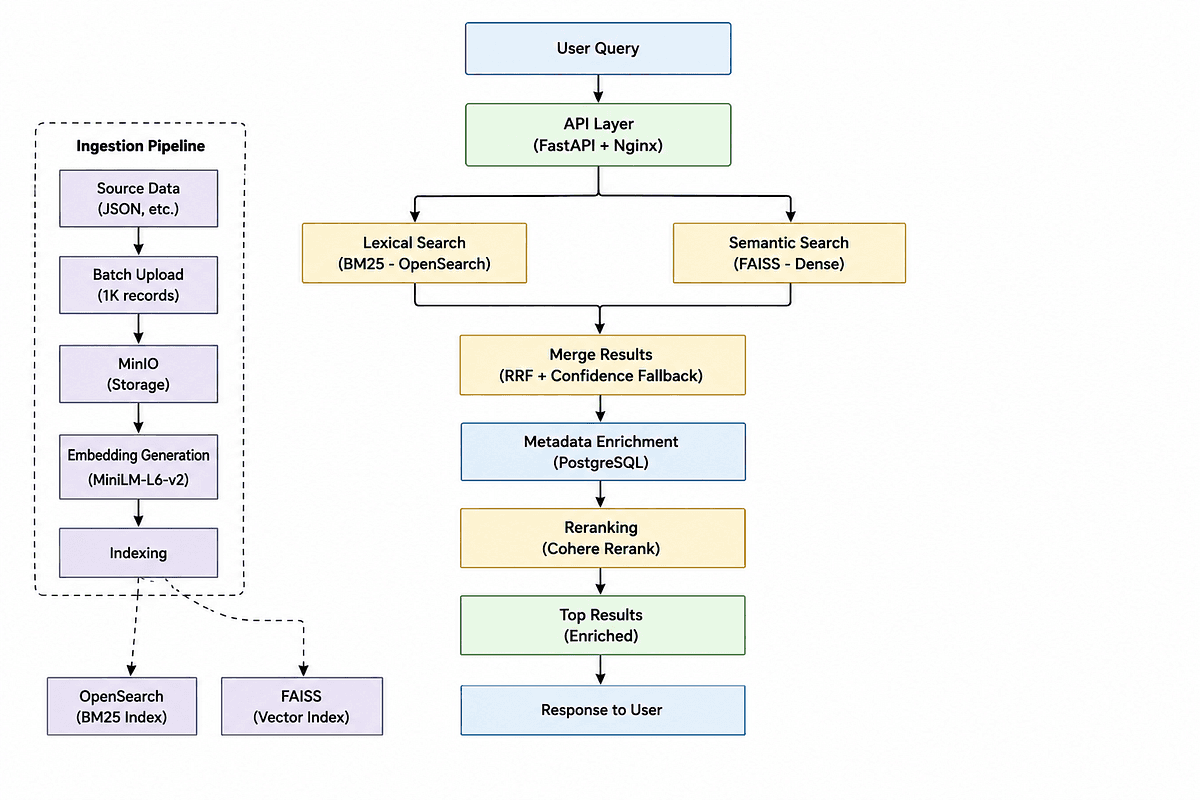 Building a Hybrid Retrieval System Beyond RAG | by Ravinder Kumar