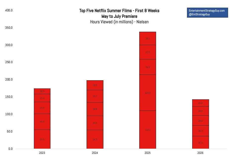 Netflix's Summer of Bummer - The Entertainment Strategy Guy