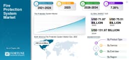 消防系统市场规模、份额| 2034 年增长报告