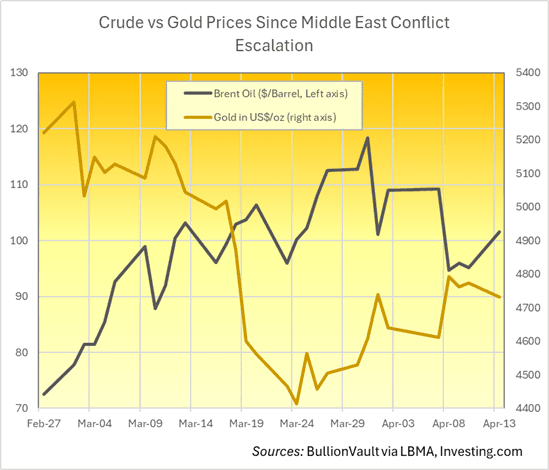 Gold Resilient as $100+ Oil Surge Breaks Correlation on Trump’s Hormuz Threat | Gold News