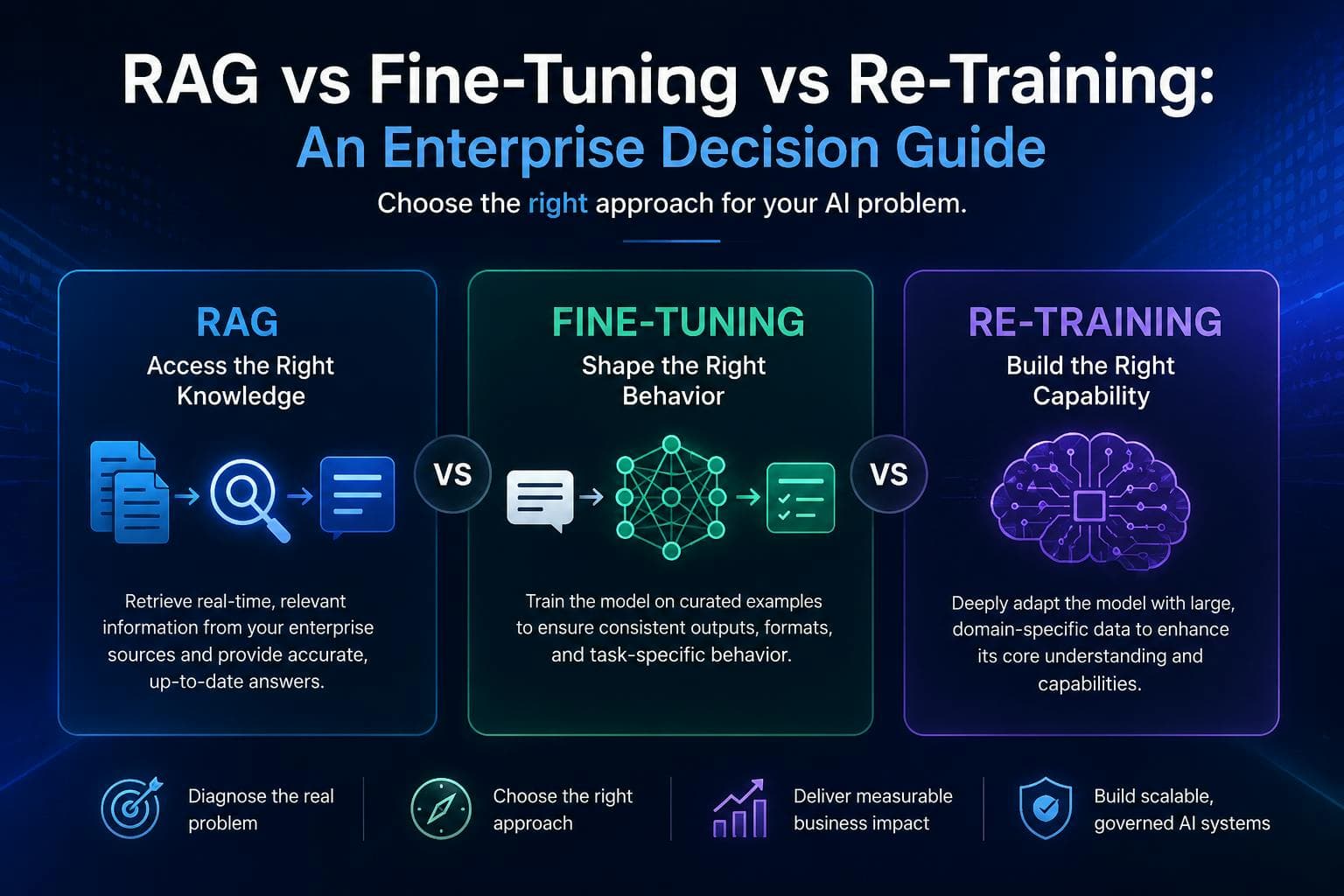 RAG vs. Fine-Tuning vs. Retraining: Choosing the Right AI ...