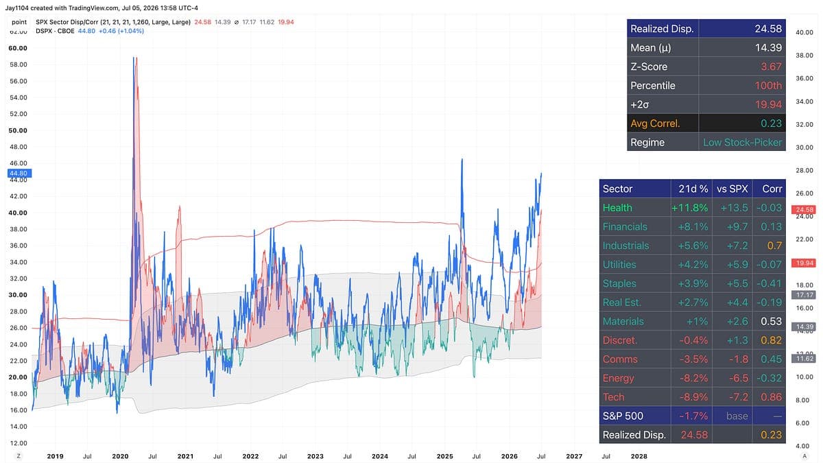 Market Dispersion Rises as Technology Leadership Fades