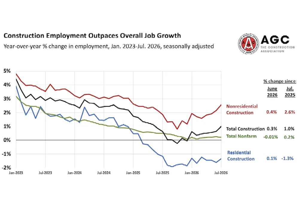 Employment Gains and Wages Accelerate - Construction News