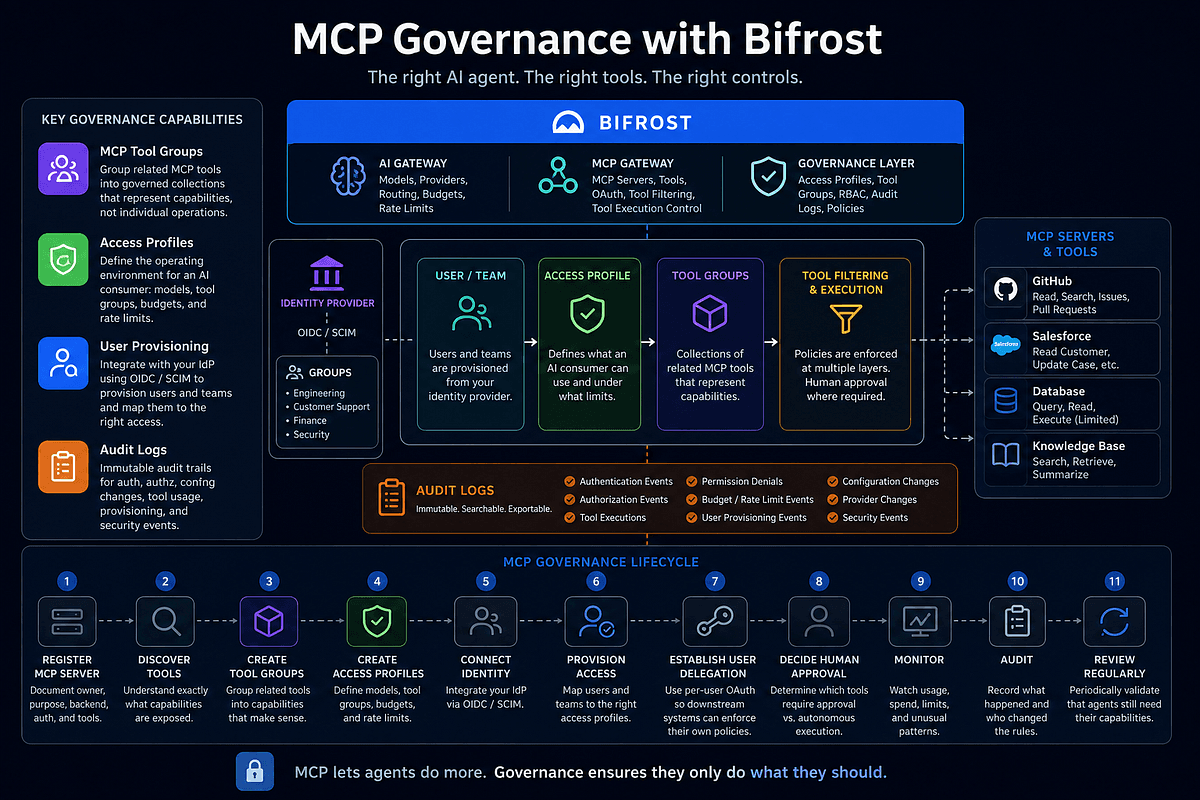 MCP Governance With Bifrost AI Gateway