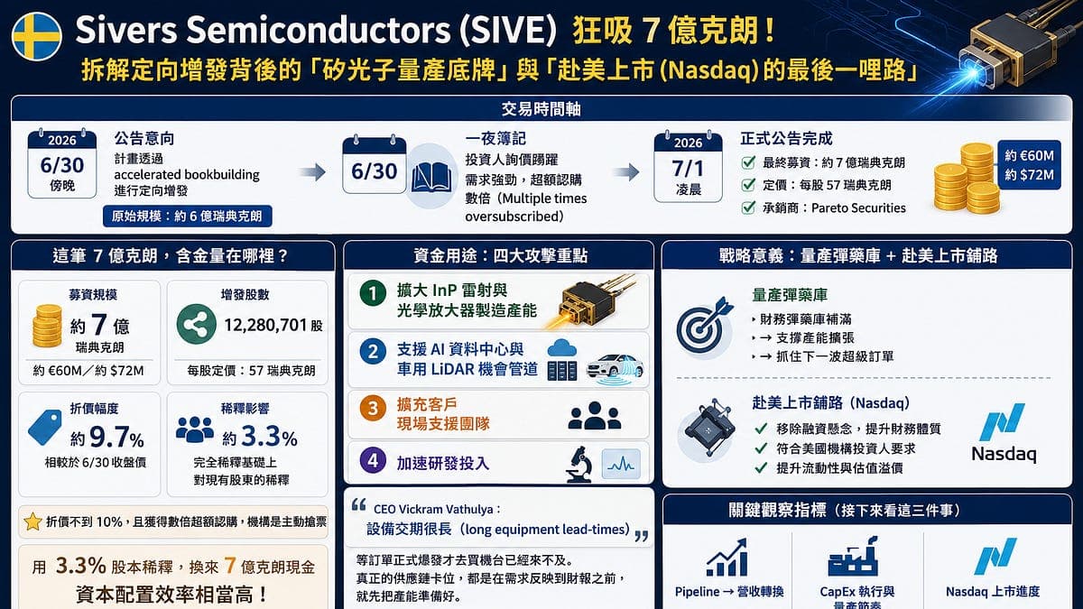 Sivers Semiconductors #SIVE 狂募 7 億克朗