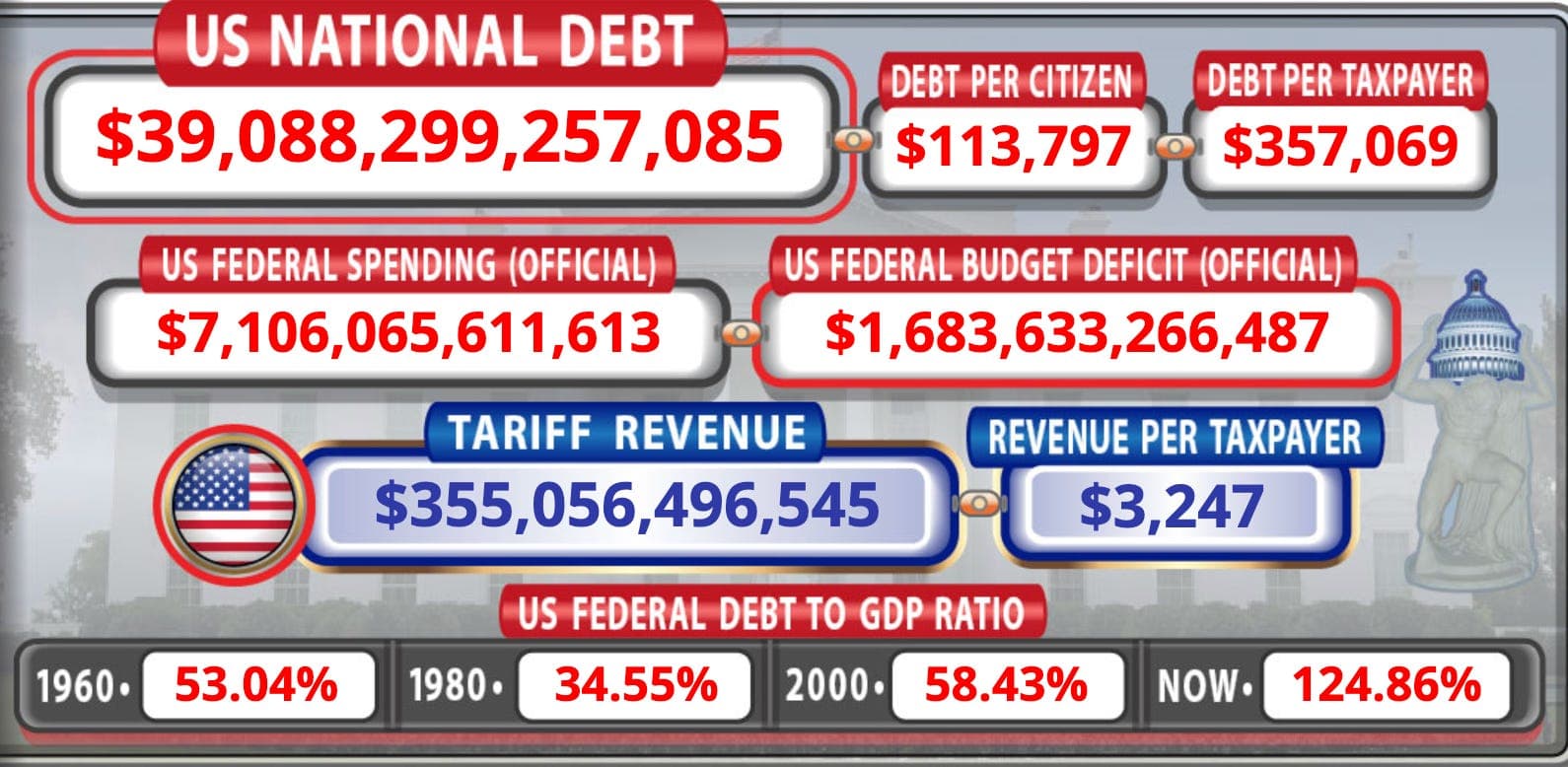 U.S. Debt Just Crossed $39 Trillion