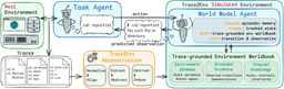 Agentic Language World Models from Interaction Traces