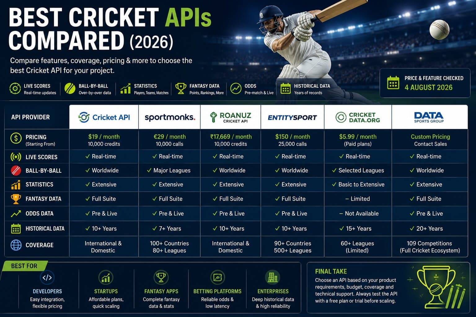 Best Cricket APIs Compared (2026)
