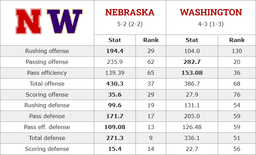 2026 Nebraska-Washington football stats matchup