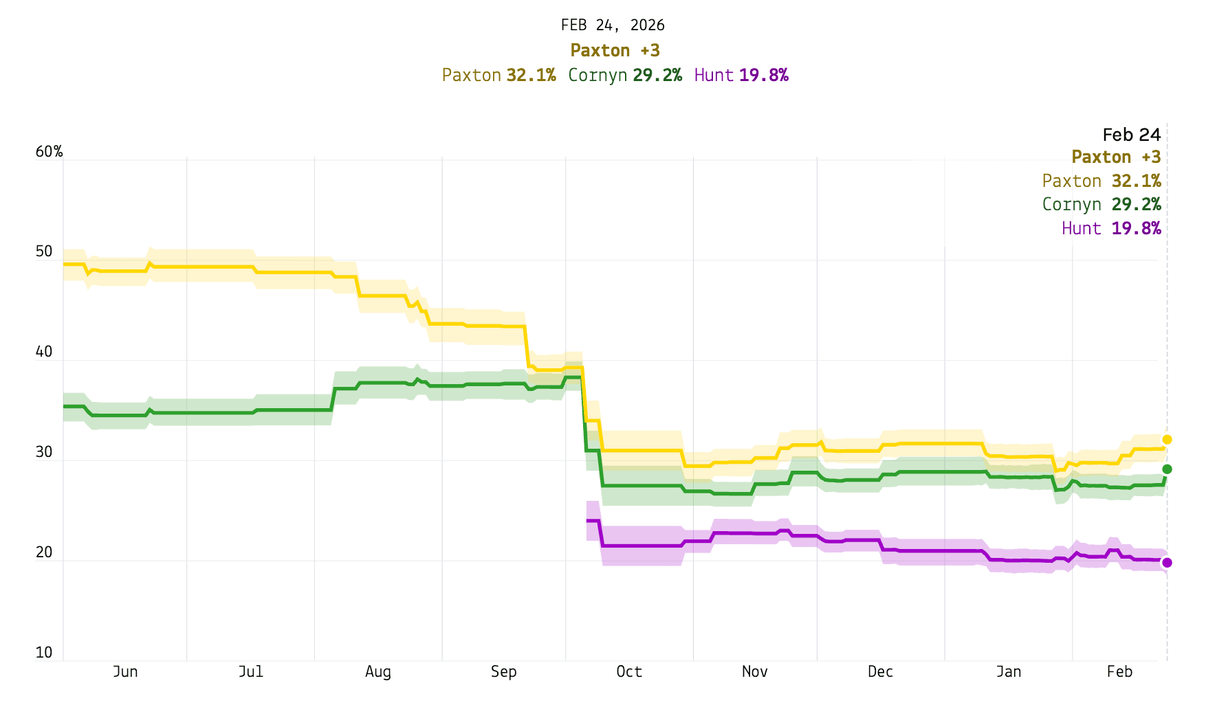 Do we really know who's leading the Texas Senate races?