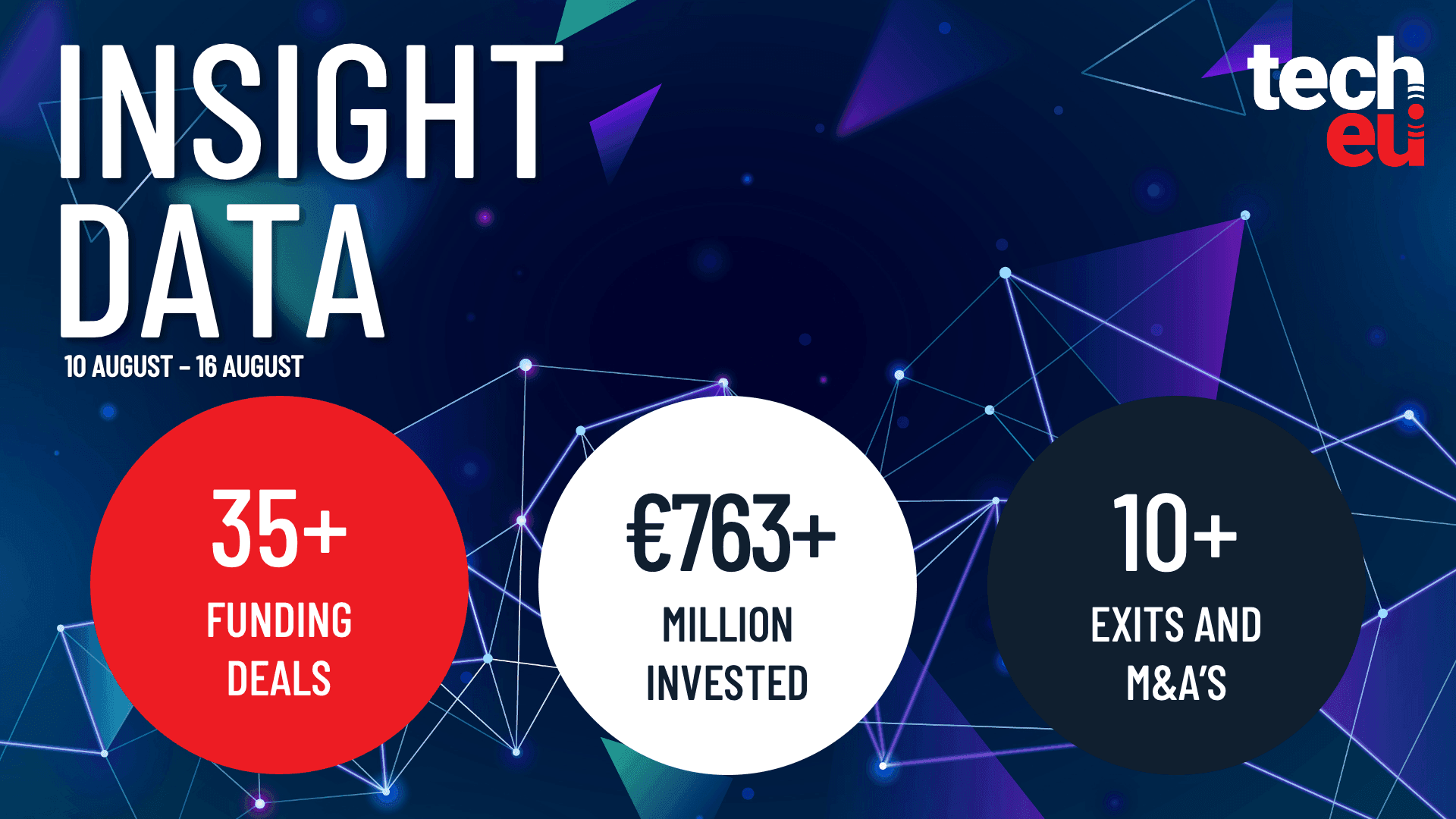 European tech weekly recap: Over €763M invested across ...