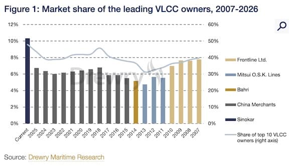 Rising ownership concentration: What it means for the VLCC market | Hellenic Shipping News Worldwide