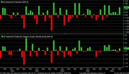 @LizAnnSonders: September industrial production (top pane) +0.7% m/m vs. +0.4% est. &amp; +0.1% prior … manufacturin...