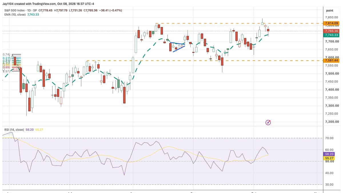 A Potential S&P 500 Double Top Meets Rising Credit Stress