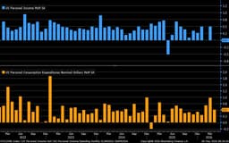 @LizAnnSonders: April personal income 0.0% month/month vs. +0.4% est. &amp; 0.5% prior … personal spending +0.5% vs....