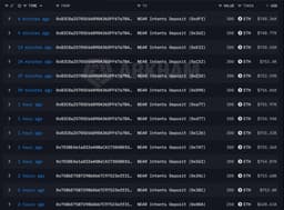 @lookonchain: Three wallets, possibly belonging to the same whale, spent 3,700 $ETH ($9.23M) and 2M $USDC to buy 8...