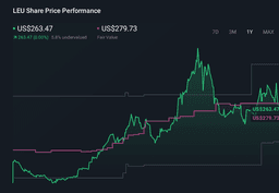 Palantir Partnership To Support Enrichment Expansion Might Change The Case For Investing In Centrus Energy (LEU) - Simply Wall St News