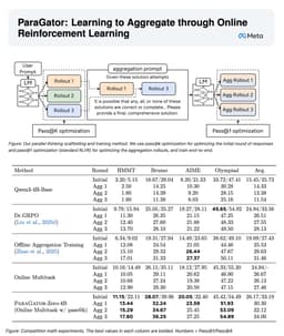 @jaseweston: 🔗Learning to Aggregate through Online RL🎯

ParaGator🔀🐊: strong parallel reasoning aggregation

Core ...
