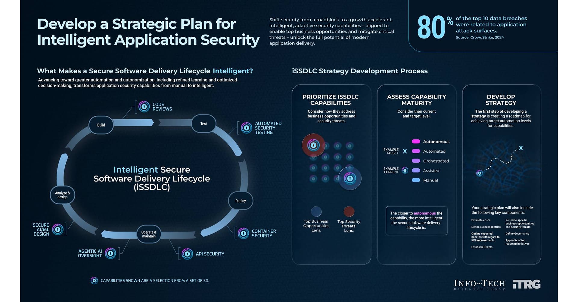 AI-Driven Development Is Outpacing Traditional Application Security