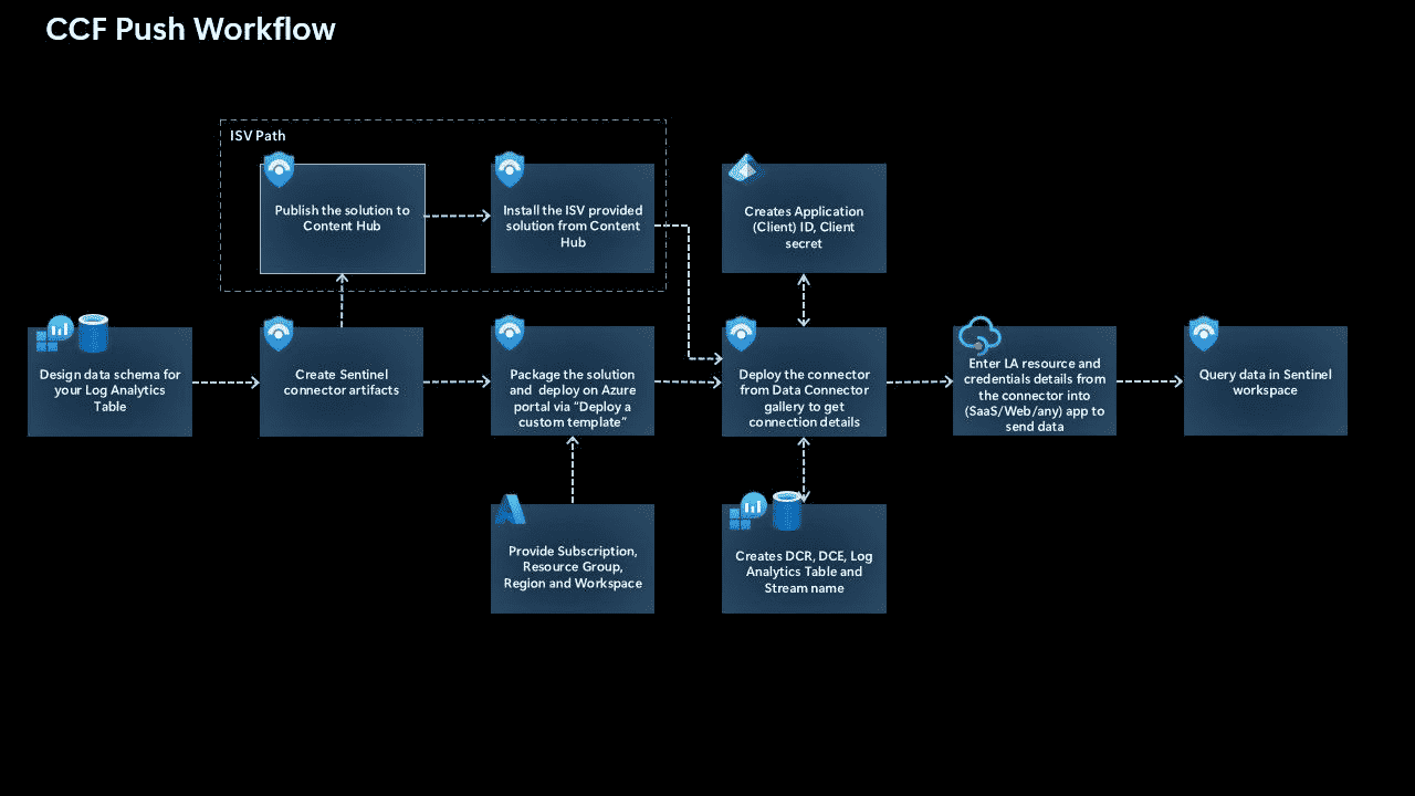 Real-time data ingestion with Microsoft Sentinel’s Codeless Connector Framework (CCF) Push – 4sysops
