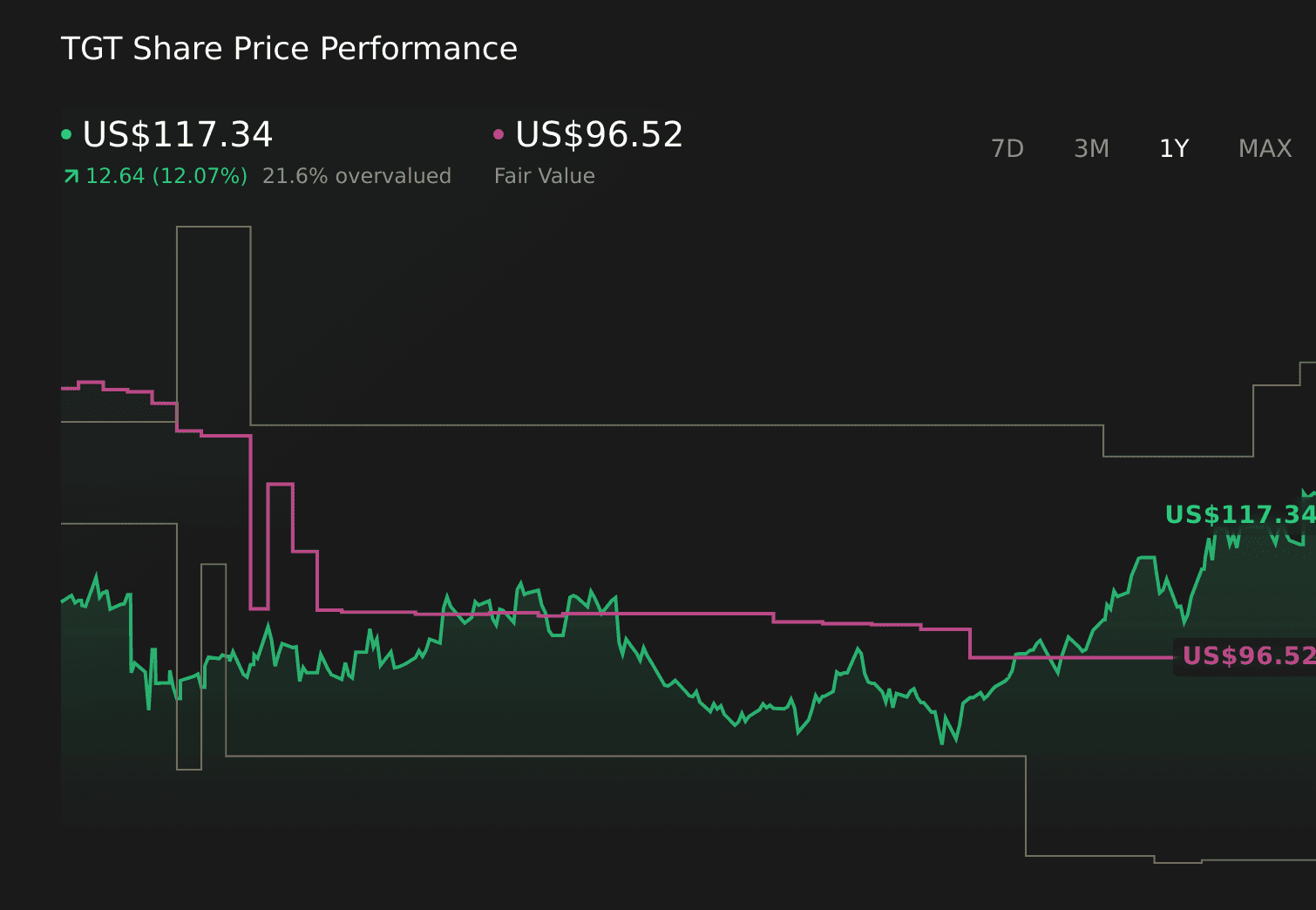 Did Target’s (TGT) Exclusive Wellness Partnerships and Store Overhaul Just Redefine Its Investment Narrative? - Simply Wall St News