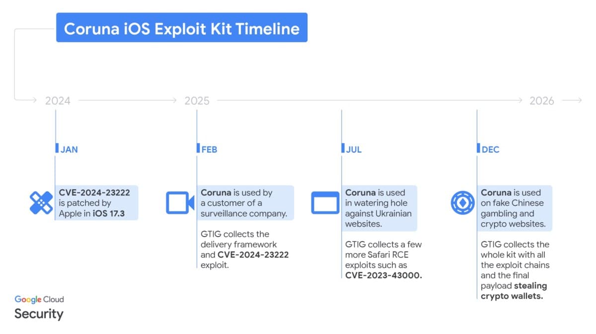 ADEX: Coruna iOS Exploit Tactics Were Reused in Ad Fraud Campaigns