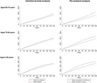 A target trial emulation study | PLOS Medicine