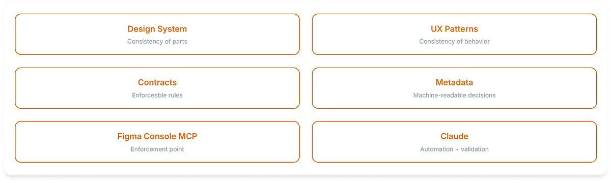 Design Systems Don’t Scale UX — But AI Can | by José Paulo Frade Correia | Feb, 2026 | Medium