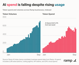 @GaryMarcus: AI spend is falling. Margins are presumably falling, too.

In a rational world that would be game ov...