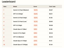 @OfficialLoganK: Gemini 3.5 Flash ranks #1 on Automation Bench (from Zapier), beating every other frontier model at a...