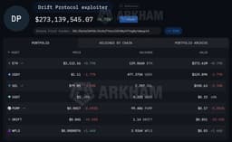 @lookonchain: Update: 

The @DriftProtocol exploiter has now swapped all stolen assets ($270M+) into 129,066 $ETH(...