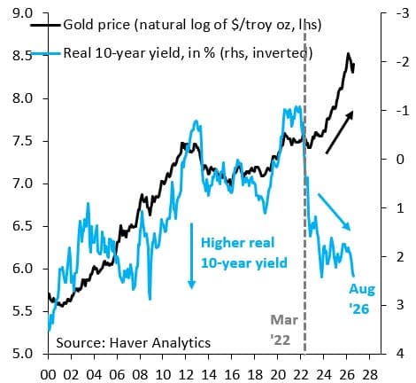 Will a September Hike Hurt Gold?