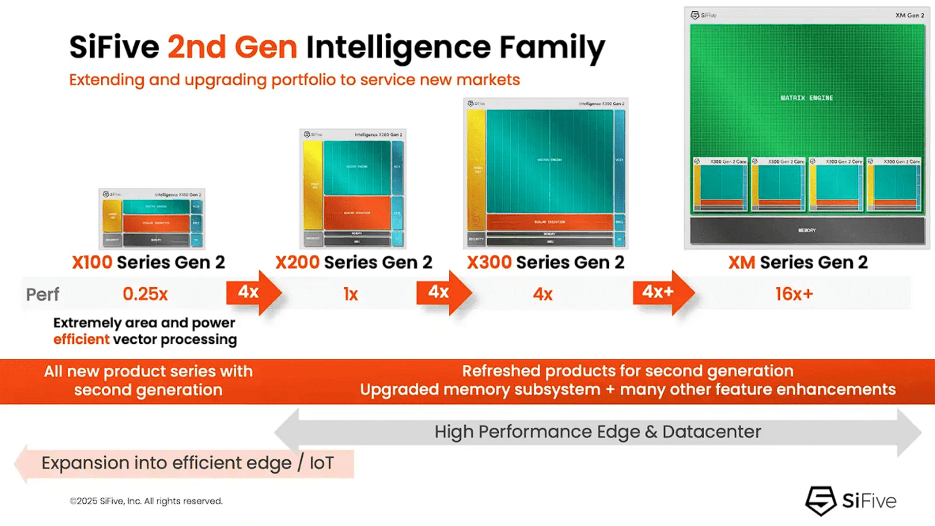 Will SiFive's $400M Round Unblock Data Center CPU Bottleneck? - Futurum