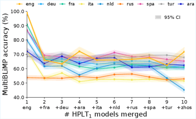 On the Limits of Model Merging for Multilinguality in Pre-Training