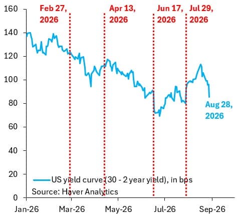 The New Treasury-Fed Accord Takes Shape