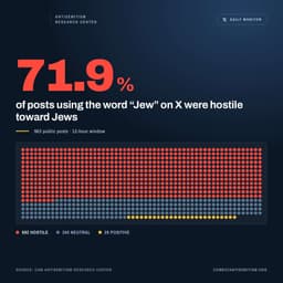 CAM Research: 71.9% of Posts Using the Word 'Jew' on X ...
