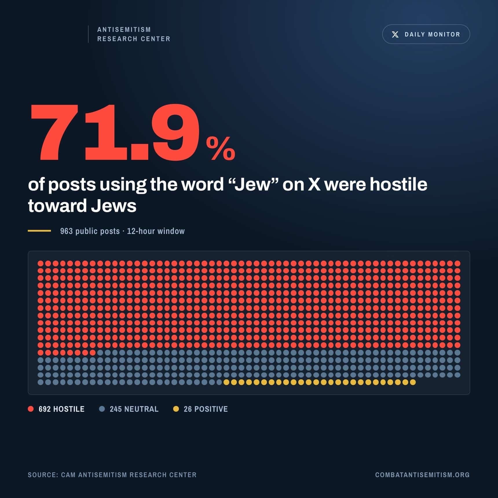 CAM Research: 71.9% of Posts Using the Word 'Jew' on X ...