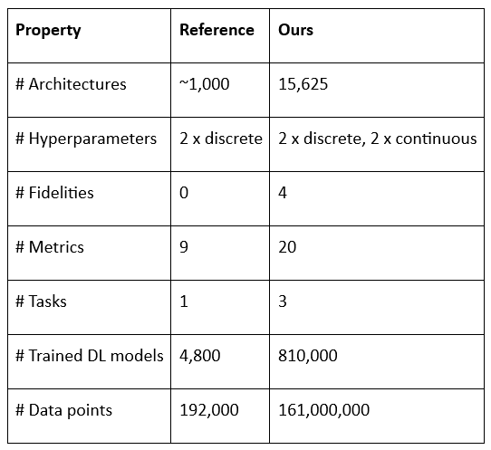 A Next Generation Benchmark for Automated Deep Learning