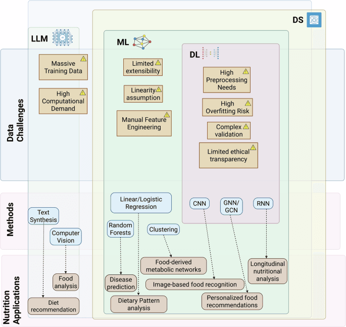 Applying Artificial Intelligence and machine learning in precision nutrition | Nature Communications