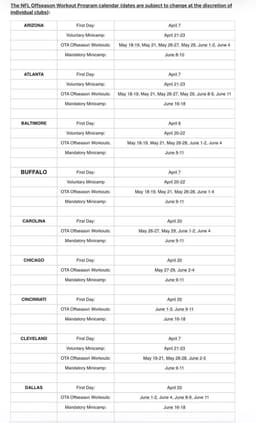 @RapSheet: The #Ravens, with coach Jesse Minter, begin their offseason program today. All the other teams with ...