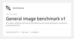 General image v1 benchmark | Rapidata Benchmarks