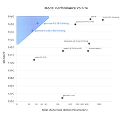 @tkipf reposted: Gemma 4 outperforms models over 10x their size! (note the x-axis is log scale!) ...