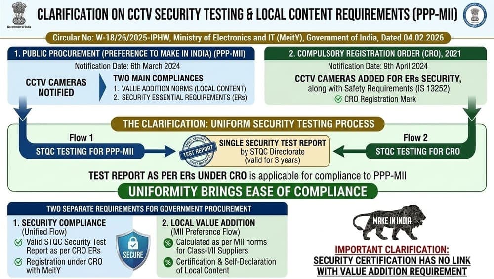 Testing requirements under Public Procurement Order for CCTV Cameras: MeitY's Circular adopted by Railway Board | StaffNews