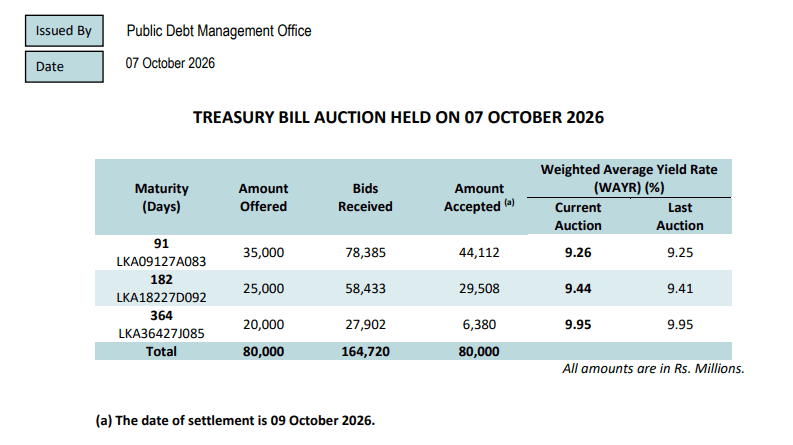 Sri Lanka sells extra Rs8bn Treasury bills after auction