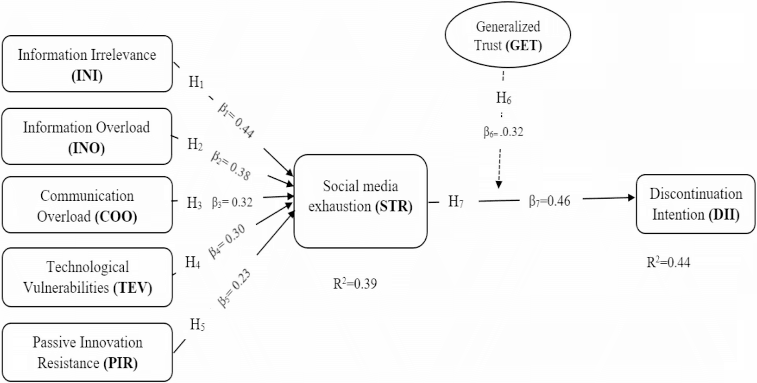 The emotional costs of connecting: how information overload and technological vulnerability drive dating app exhaustion | Current Psychology | Springer Nature Link