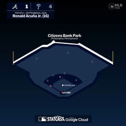 @MLB reposted: ⚾Ronald Acuña Jr., @ronaldacunajr24! HR (16)

9/6/26 @ PHI, ⬆️ 8th
vs RHP Alex M...